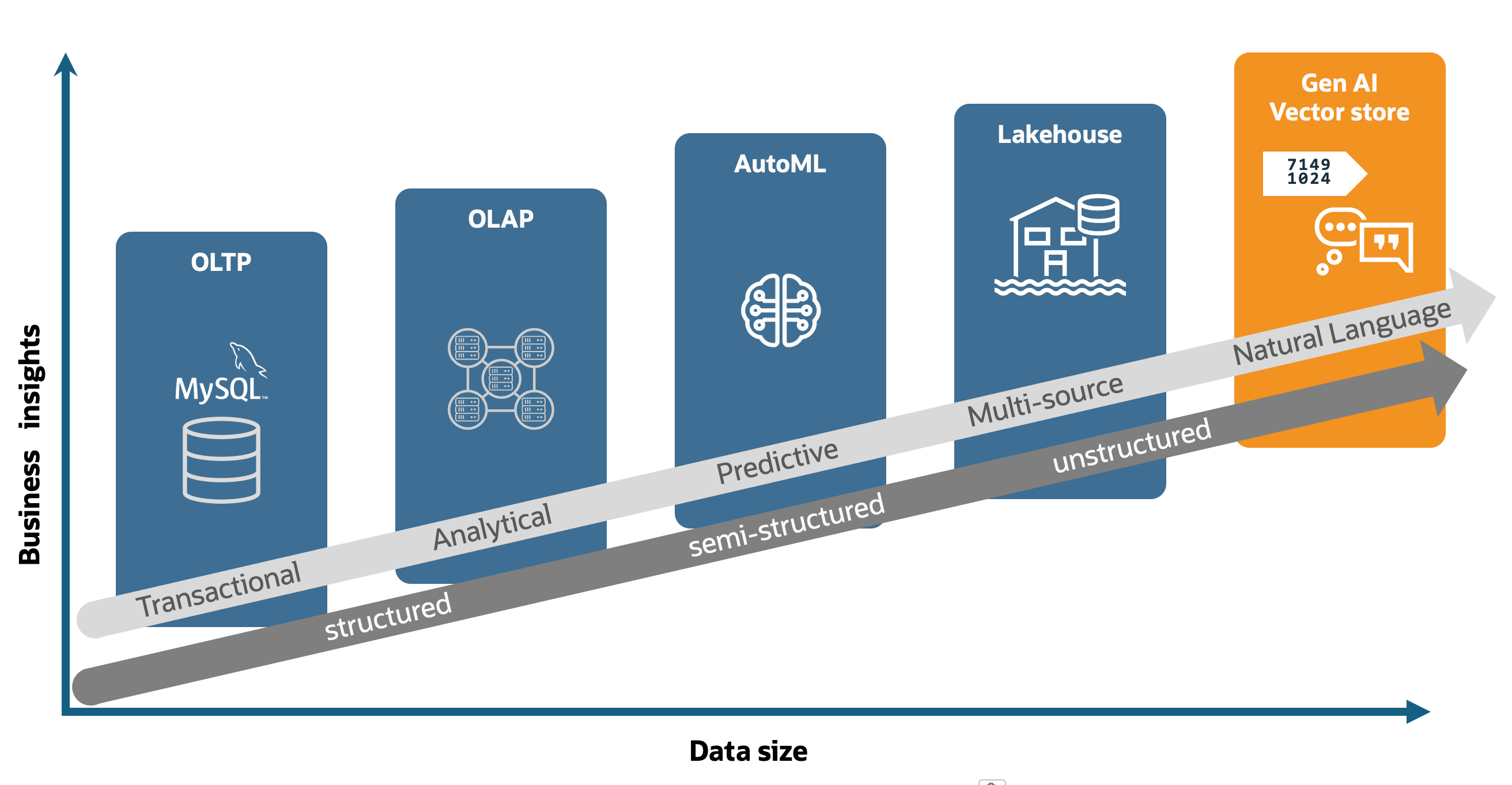 Data processing with MySQL HeatWave