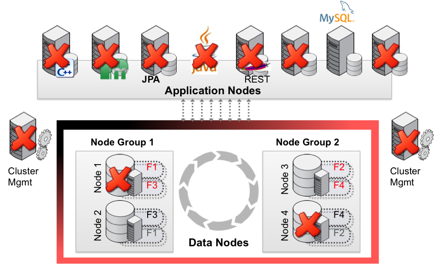With no single point of failure, MySQL NDB Cluster delivers extreme resilience to failures.