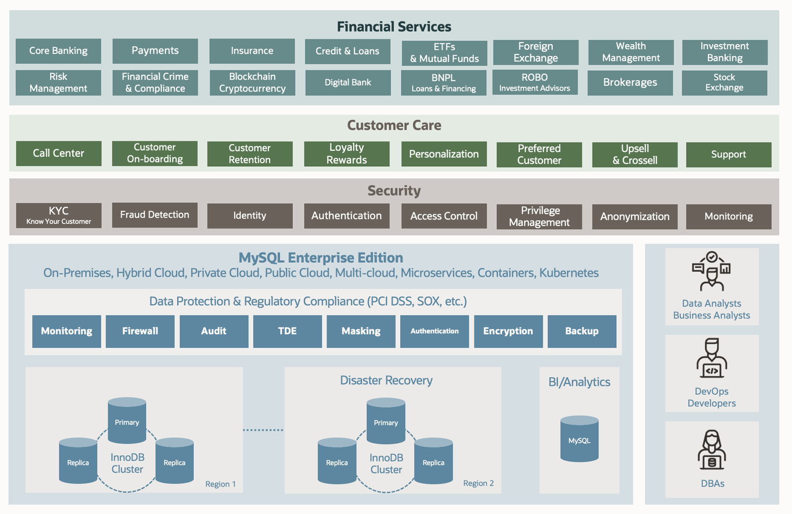 MySQL Reference Architecture for Financial Services