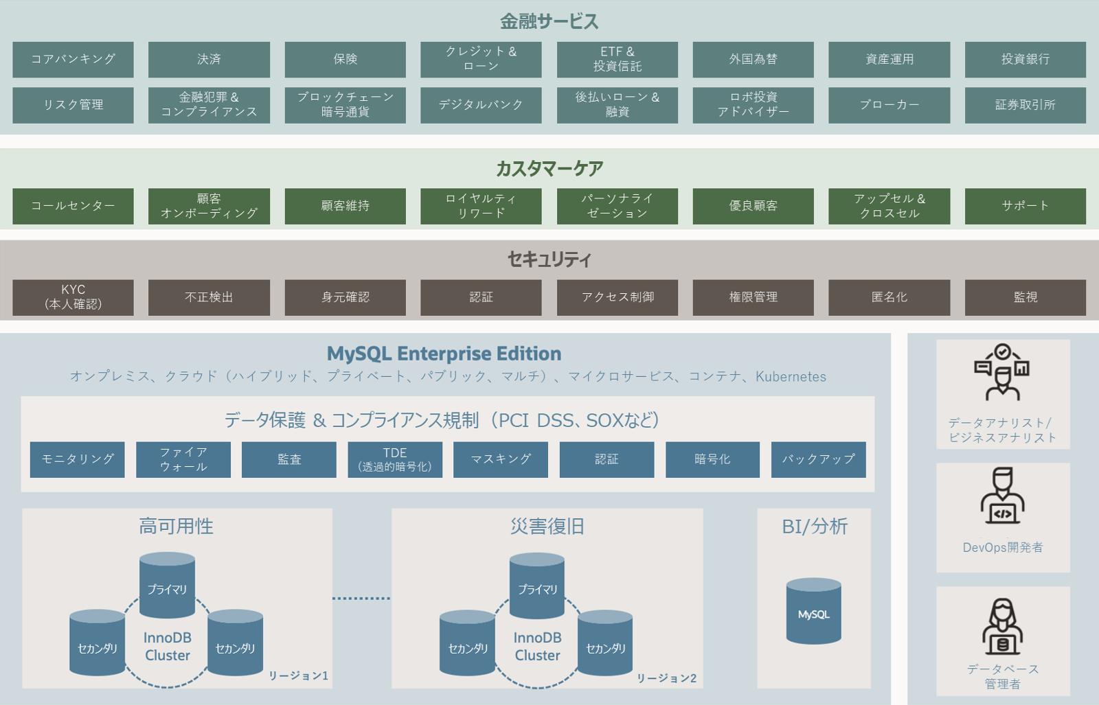 金融サービス向けMySQLリファレンス・アーキテクチャ