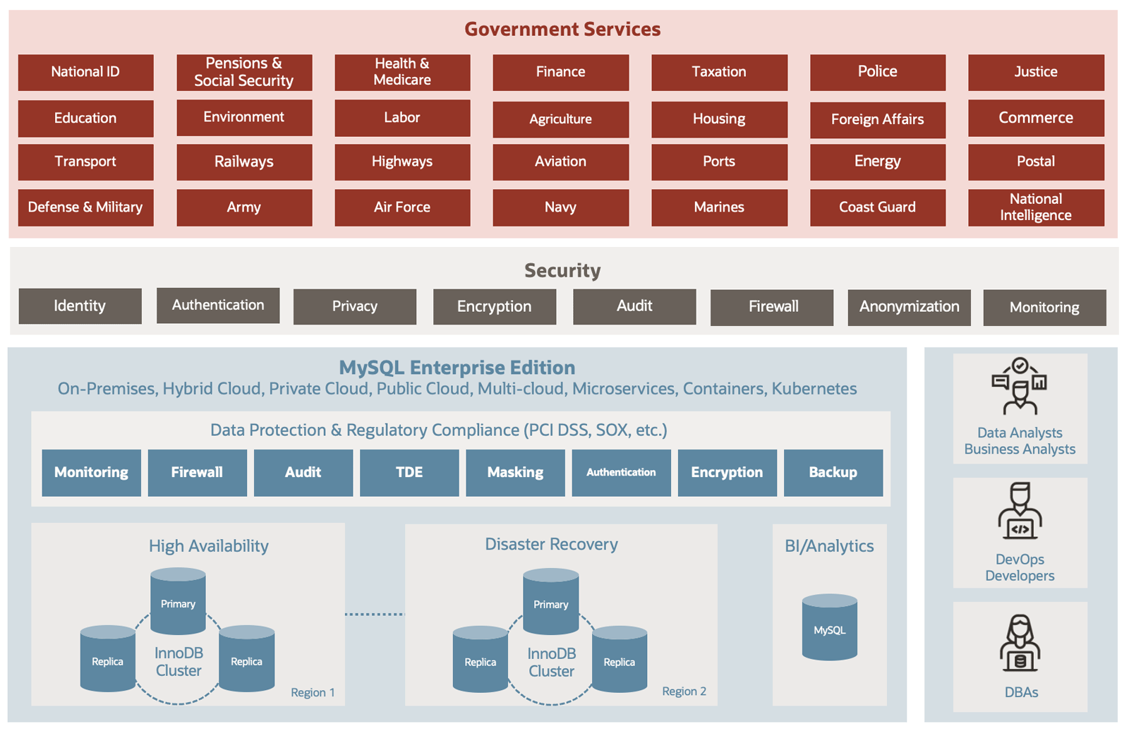 MySQL Reference Architecture for Government