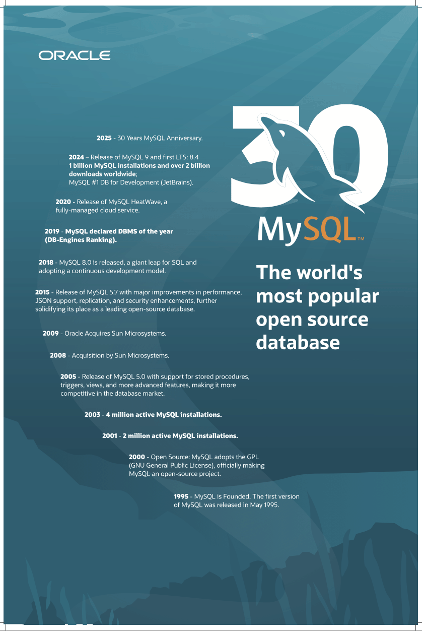 MySQL 30 Year Anniversary Timeline Poster